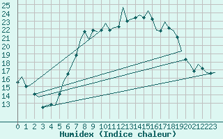 Courbe de l'humidex pour Eindhoven (PB)