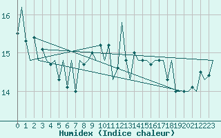 Courbe de l'humidex pour Platform L9-ff-1 Sea