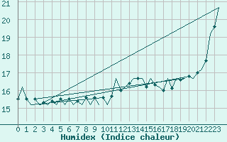 Courbe de l'humidex pour Platform P11-b Sea