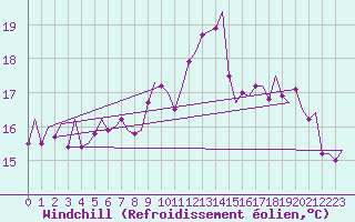 Courbe du refroidissement olien pour Rygge