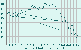 Courbe de l'humidex pour Fritzlar