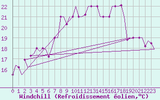 Courbe du refroidissement olien pour Oostende (Be)