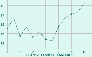 Courbe de l'humidex pour Grenchen