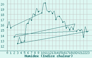 Courbe de l'humidex pour Palma De Mallorca / Son San Juan