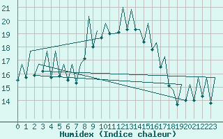 Courbe de l'humidex pour Bilbao (Esp)