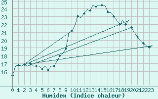 Courbe de l'humidex pour Nordholz