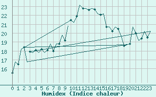 Courbe de l'humidex pour Bilbao (Esp)