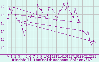 Courbe du refroidissement olien pour Rimini