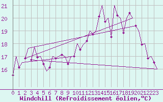 Courbe du refroidissement olien pour Stornoway