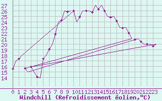 Courbe du refroidissement olien pour Lechfeld