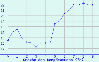 Courbe de tempratures pour Bari / Palese Macchie