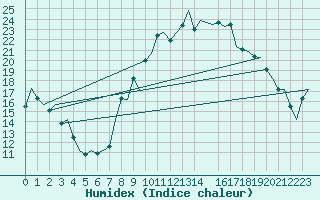 Courbe de l'humidex pour Santander / Parayas
