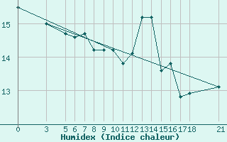 Courbe de l'humidex pour Skyros Island