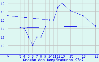 Courbe de tempratures pour Mogilev