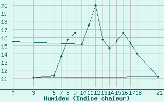 Courbe de l'humidex pour Mostar