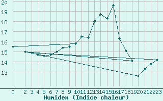 Courbe de l'humidex pour Muehlacker