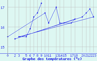 Courbe de tempratures pour le bateau BATFR01