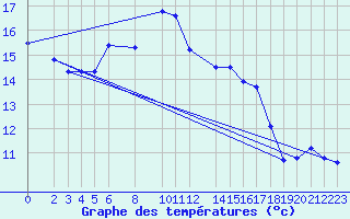 Courbe de tempratures pour Hoherodskopf-Vogelsberg