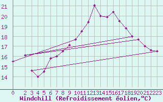 Courbe du refroidissement olien pour Koblenz Falckenstein