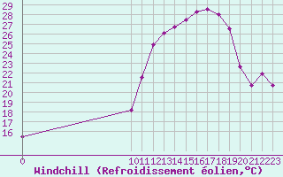 Courbe du refroidissement olien pour Saint-Julien-en-Quint (26)