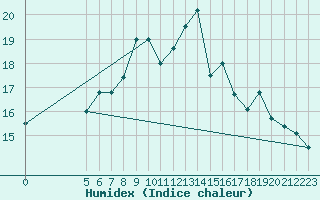 Courbe de l'humidex pour Vladeasa Mountain