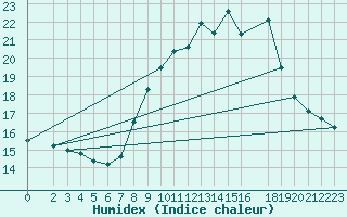 Courbe de l'humidex pour Muehldorf