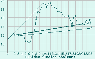 Courbe de l'humidex pour Palermo / Punta Raisi