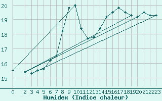 Courbe de l'humidex pour Bad Kissingen