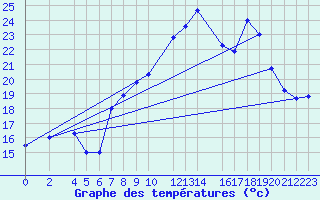 Courbe de tempratures pour le bateau AMOUK44