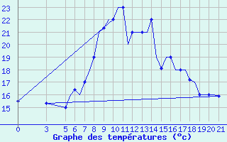 Courbe de tempratures pour Gnes (It)