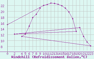 Courbe du refroidissement olien pour Sombor