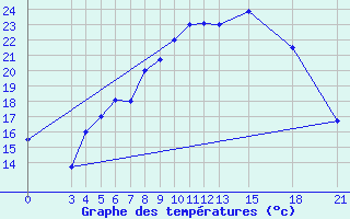 Courbe de tempratures pour Mogilev