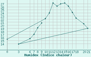 Courbe de l'humidex pour Mostar