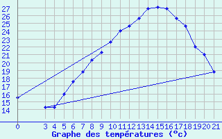 Courbe de tempratures pour Gospic