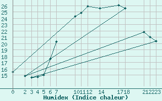 Courbe de l'humidex pour Sint Katelijne-waver (Be)