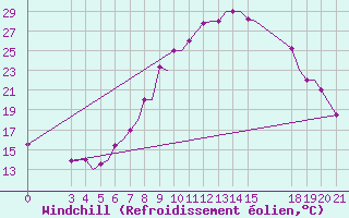 Courbe du refroidissement olien pour Zeltweg