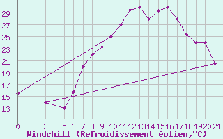 Courbe du refroidissement olien pour Bolzano
