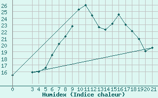 Courbe de l'humidex pour Plevlja