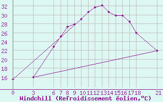 Courbe du refroidissement olien pour Cankiri