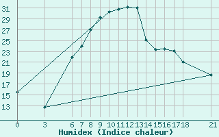 Courbe de l'humidex pour Kirsehir