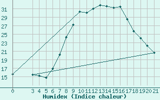 Courbe de l'humidex pour Ogulin