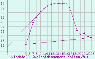 Courbe du refroidissement olien pour Chisineu Cris