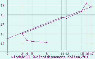 Courbe du refroidissement olien pour Guidel (56)