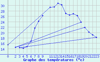 Courbe de tempratures pour Postojna