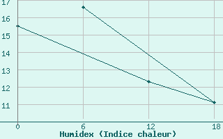 Courbe de l'humidex pour Teriberka