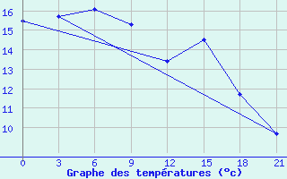 Courbe de tempratures pour Novoannenskij