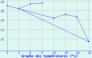 Courbe de tempratures pour Uzhhorod