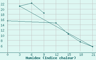 Courbe de l'humidex pour Fujin