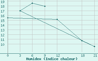 Courbe de l'humidex pour Huajialing