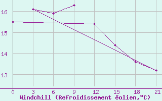 Courbe du refroidissement olien pour Shirokiy Priluk